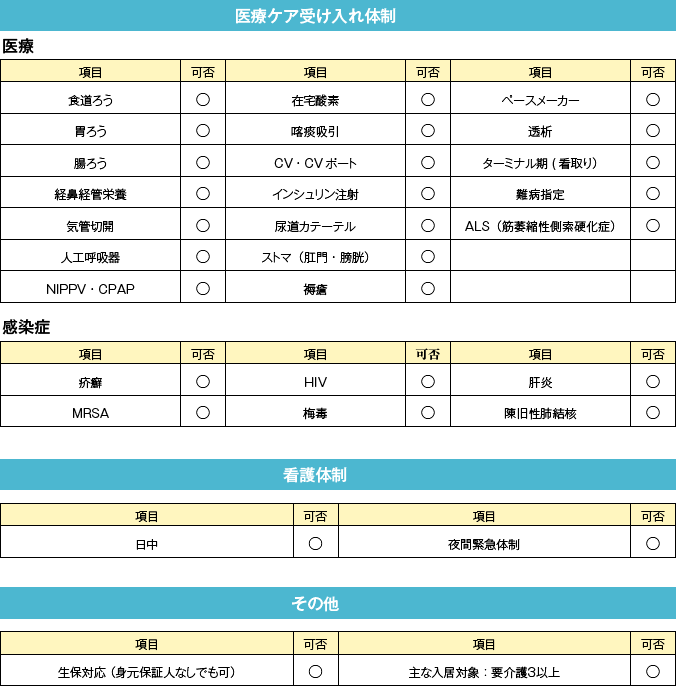 医療ケア受け入れ体制